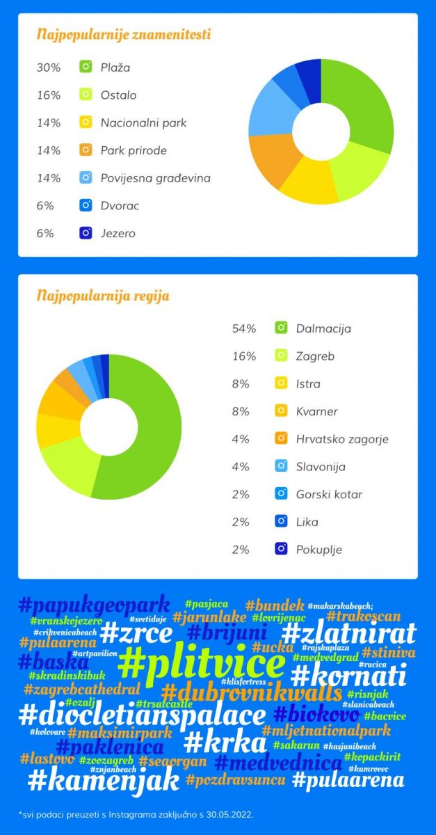 Instagram destinacije