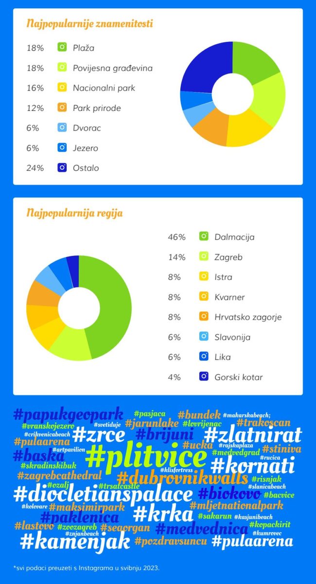 top 10 destinacija