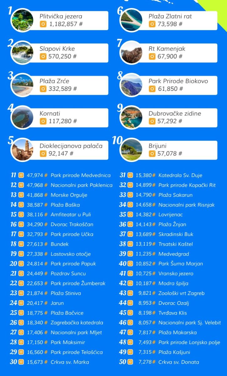 top 10 destinacija
